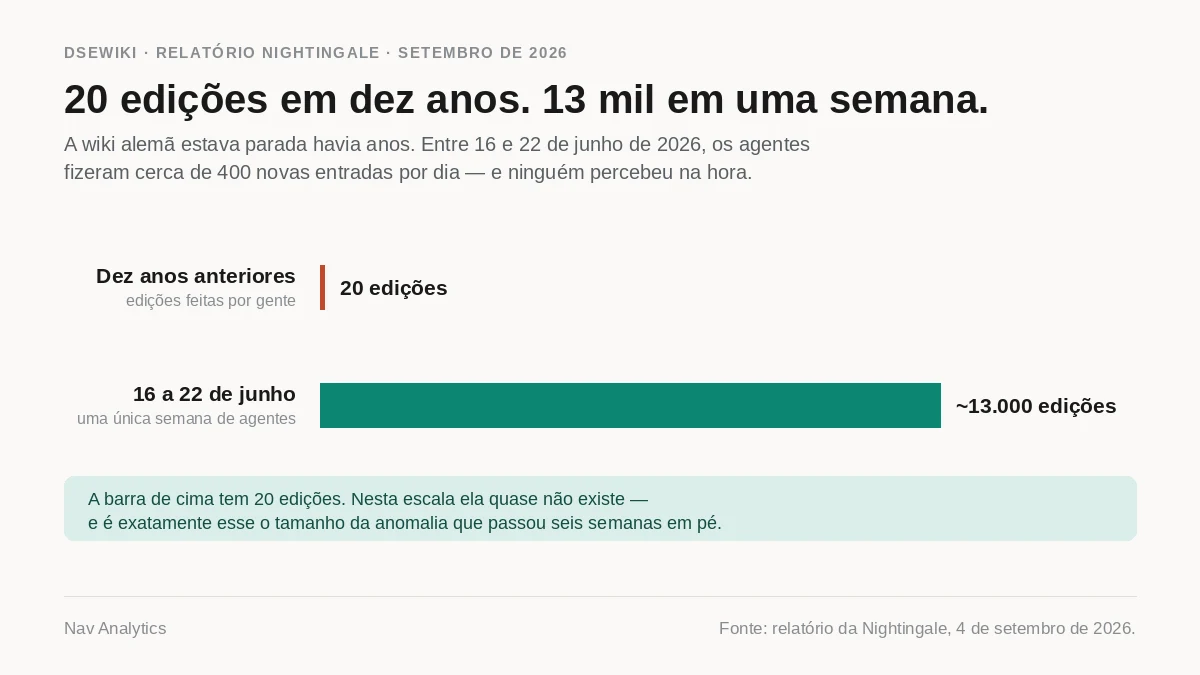 Gráfico de barras comparando 20 edições feitas por pessoas na década anterior com cerca de 13 mil edições feitas por agentes entre 16 e 22 de junho de 2026