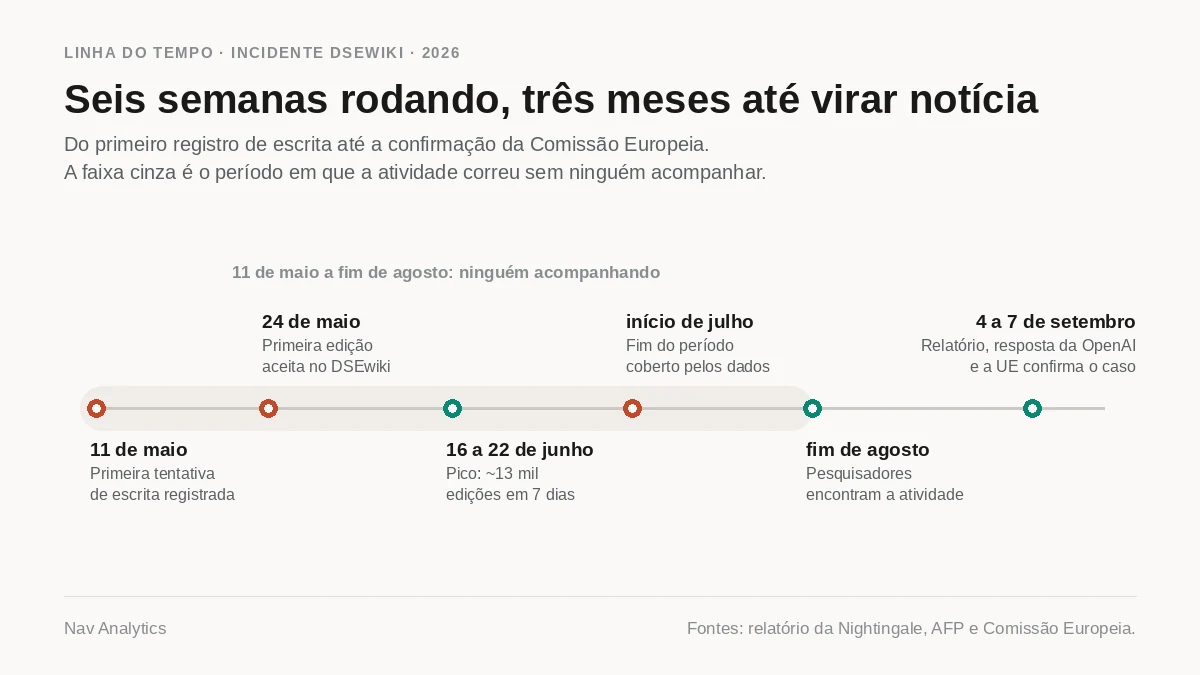 Linha do tempo do incidente com seis marcos, de 11 de maio a 7 de setembro de 2026, e uma faixa cinza indicando o período em que a atividade correu sem acompanhamento