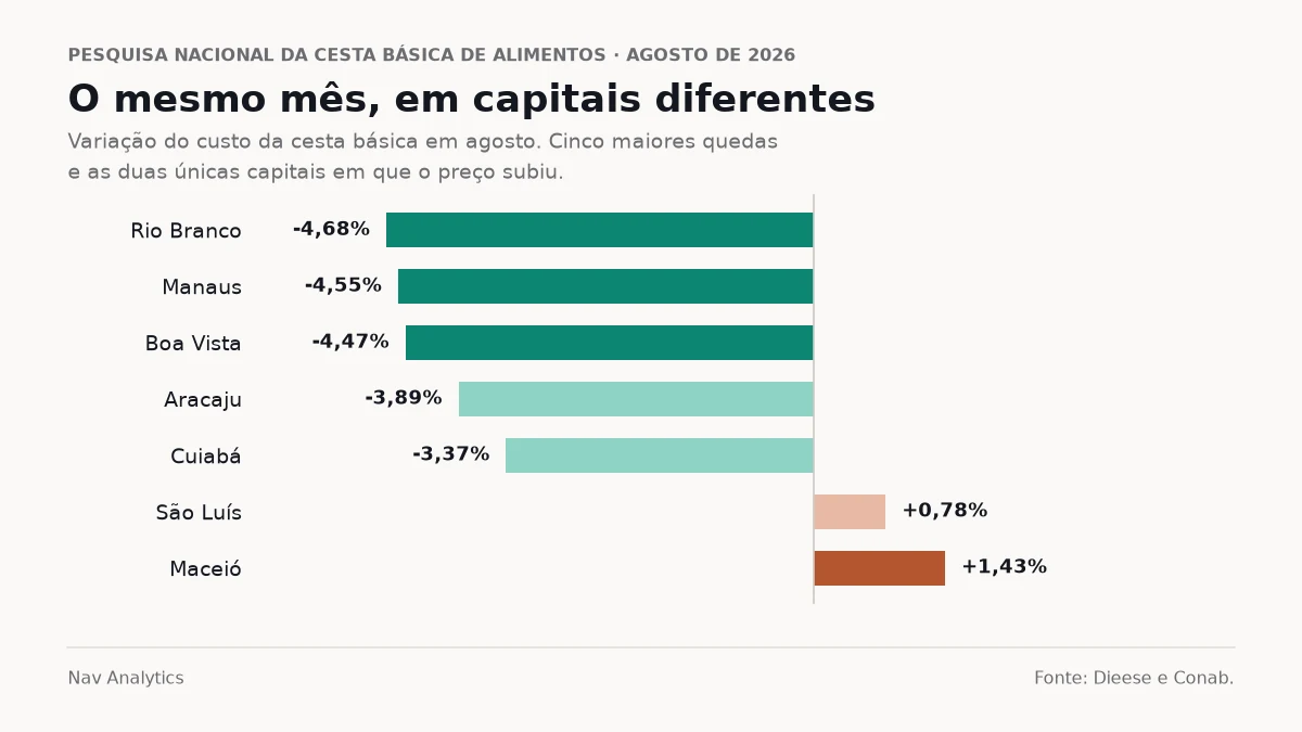 Gráfico de barras com a variação da cesta básica em agosto: quedas de 4,68% em Rio Branco, 4,55% em Manaus, 4,47% em Boa Vista, 3,89% em Aracaju e 3,37% em Cuiabá, e altas de 0,78% em São Luís e 1,43% em Maceió