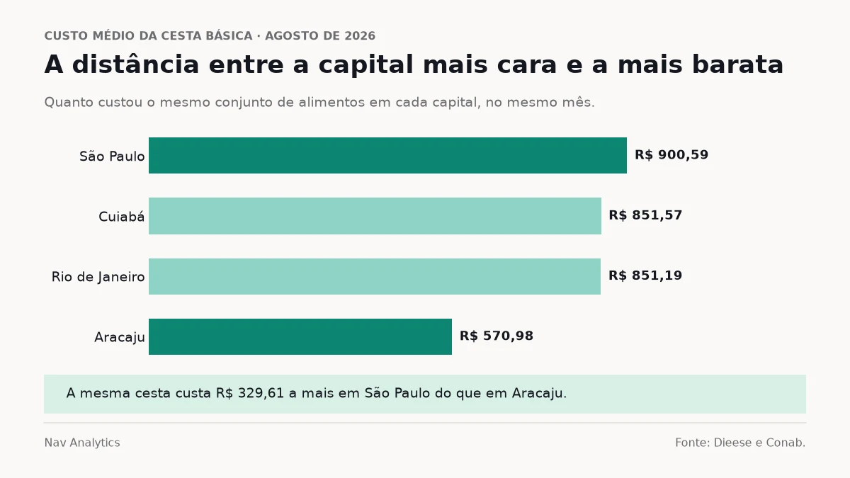 Gráfico de barras com o custo da cesta básica em agosto: São Paulo R$ 900,59, Cuiabá R$ 851,57, Rio de Janeiro R$ 851,19 e Aracaju R$ 570,98