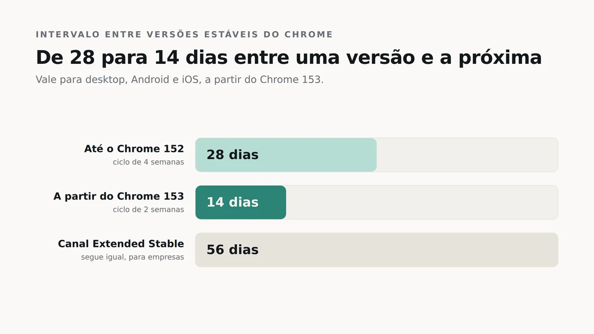 Gráfico de barras comparando 28 dias entre versões até o Chrome 152, 14 dias a partir do Chrome 153 e 56 dias no canal Extended Stable