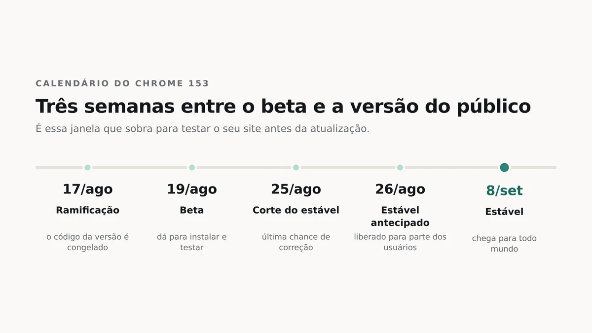 Linha do tempo do Chrome 153 com cinco marcos: ramificação em 17 de agosto, beta em 19 de agosto, corte do estável em 25 de agosto, estável antecipado em 26 de agosto e estável em 8 de setembro