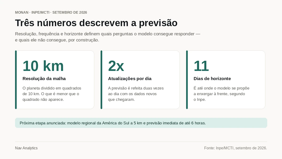 Três cartões com os números que descrevem o Monan: 10 km de resolução da malha, duas atualizações por dia e 11 dias de horizonte, e uma faixa com a próxima etapa de 5 km na América do Sul