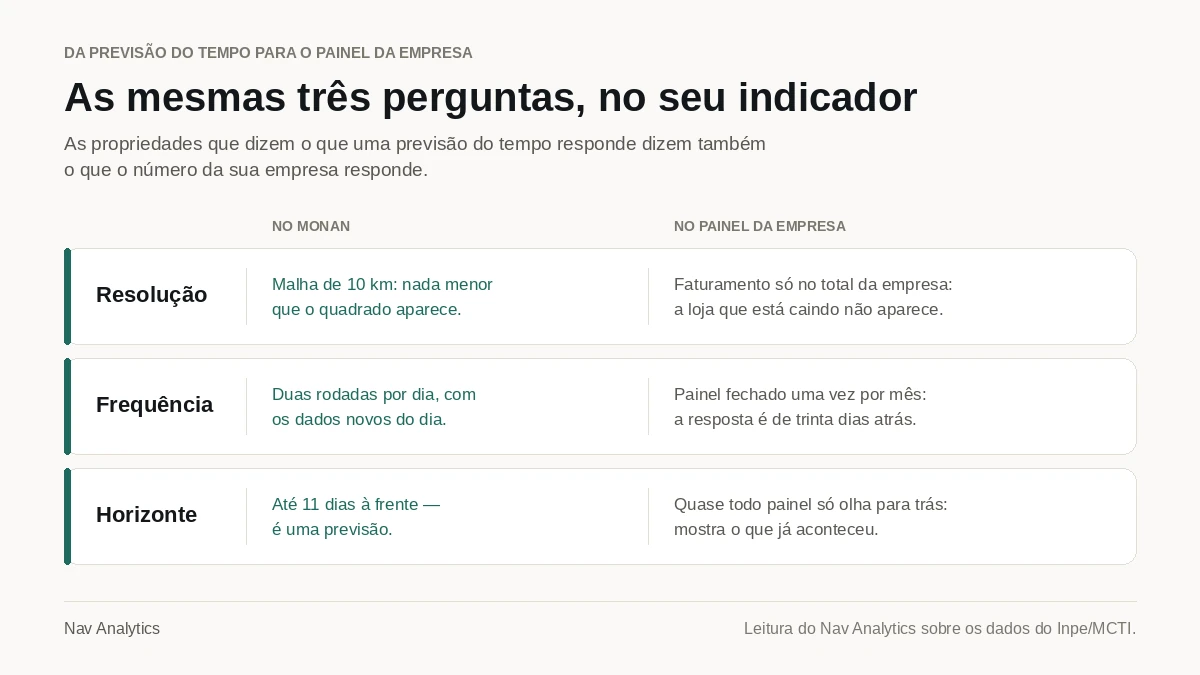 Tabela comparando resolução, frequência e horizonte no modelo Monan e num painel de empresa, com exemplos de faturamento por loja, painel mensal e indicadores que só olham para trás