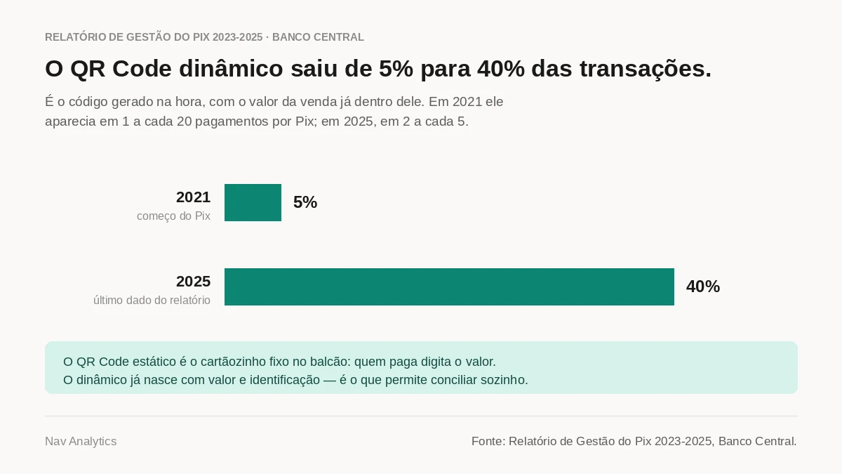Gráfico de barras comparando a participação do QR Code dinâmico nas transações do Pix: 5% em 2021 e 40% em 2025