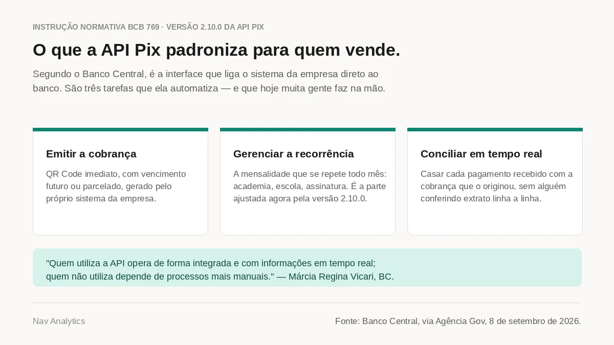 Três blocos lado a lado descrevendo o que a API Pix automatiza: emitir a cobrança, gerenciar a recorrência e conciliar em tempo real
