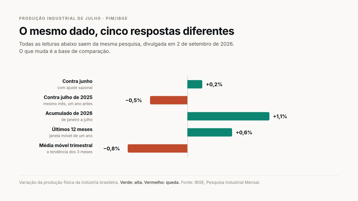 Gráfico de barras com cinco leituras da produção industrial de julho: mais 0,2% contra junho, menos 0,5% contra julho de 2025, mais 1,1% no acumulado de 2026, mais 0,6% em 12 meses e menos 0,8% na média móvel trimestral