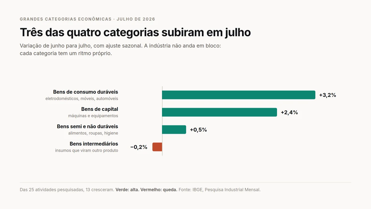 Gráfico de barras das quatro grandes categorias econômicas em julho: bens de consumo duráveis mais 3,2%, bens de capital mais 2,4%, bens semi e não duráveis mais 0,5% e bens intermediários menos 0,2%
