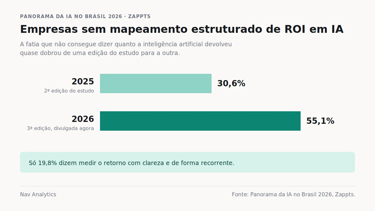 Gráfico de barras comparando a fatia de empresas sem mapeamento estruturado de ROI em IA: 30,6% em 2025 e 55,1% em 2026