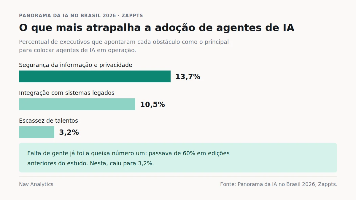 Gráfico de barras com os principais obstáculos à adoção de agentes de IA: segurança da informação e privacidade 13,7%, integração com sistemas legados 10,5% e escassez de talentos 3,2%