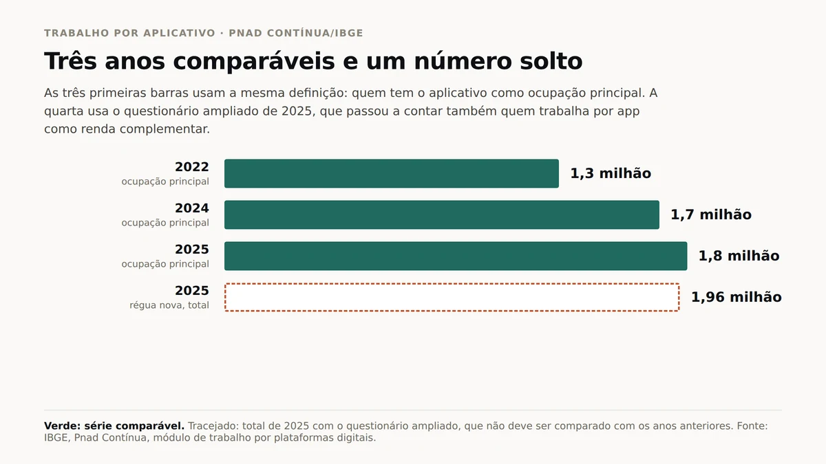 Gráfico de barras com quatro medições: 1,3 milhão em 2022, 1,7 milhão em 2024 e 1,8 milhão em 2025 como ocupação principal, e uma barra tracejada com o total de 1,96 milhão em 2025 pelo questionário ampliado