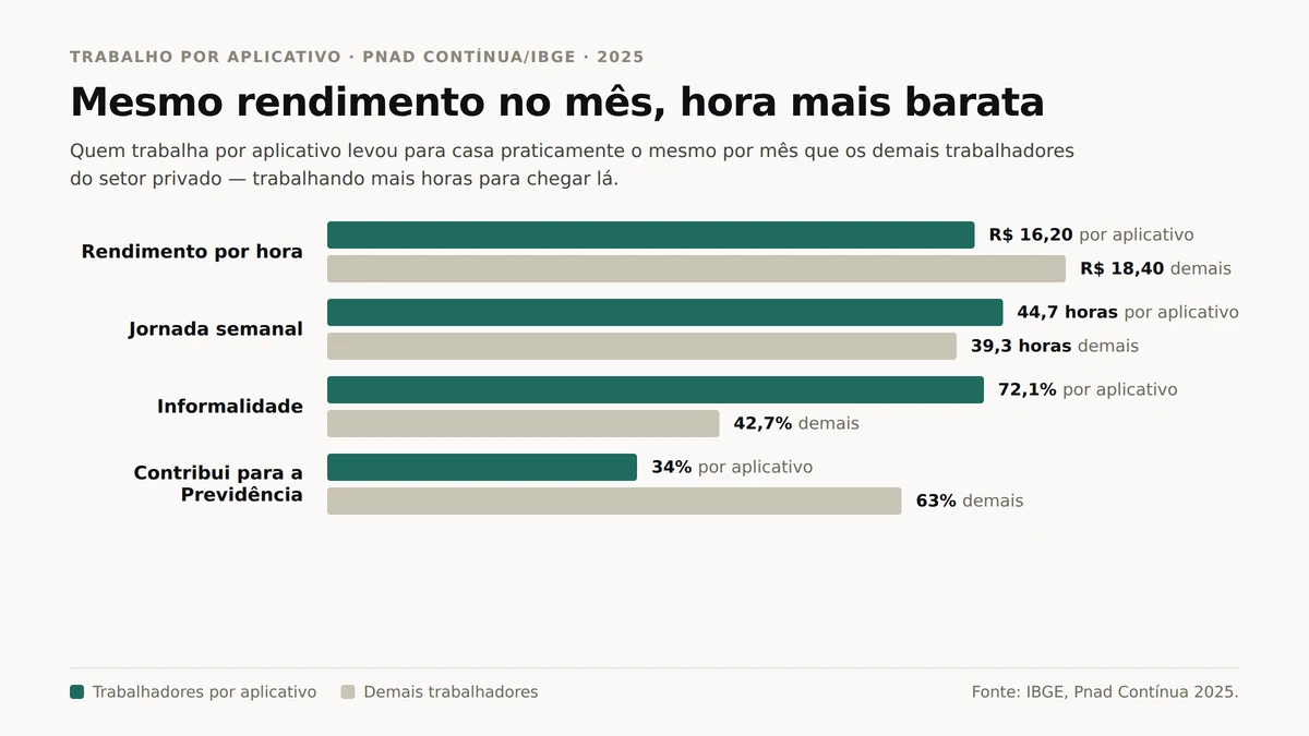 Gráfico comparando trabalhadores por aplicativo e demais trabalhadores em quatro medidas: R$ 16,20 contra R$ 18,40 por hora, 44,7 contra 39,3 horas semanais, 72,1% contra 42,7% de informalidade e 34% contra 63% de contribuição previdenciária